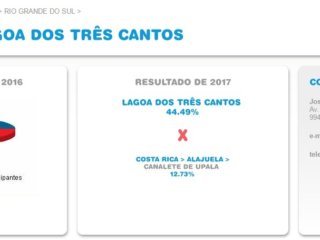 Dia do Desafio: Lagoa dos Três Cantos venceu a cidade da Costa Rica