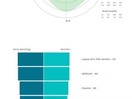 Lagoa dos Três Cantos fica em 1º Lugar na análise da micro região do Ranking da Qualidade da Informação Contábil e Fiscal no Siconfi.