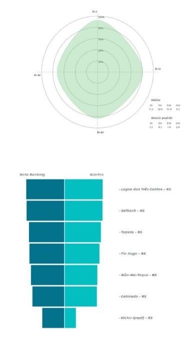 Lagoa dos Três Cantos fica em 1º Lugar na análise da micro região do Ranking da Qualidade da Informação Contábil e Fiscal no Siconfi.