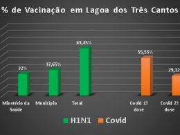 Gráfico das vacinas em Lagoa dos Três Cantos