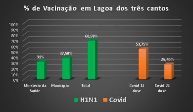 Gráfico da vacinação em Lagoa dos Três Cantos
