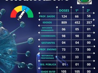 Secretaria de Saúde aplicou 2ª dose da vacina Coronavac em 89 munícipes