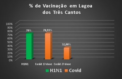 Gráfico da vacinação contra a Covid e Gripe H1N1 em Lagoa dos Três Cantos