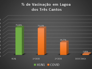 Gráfico de vacinas