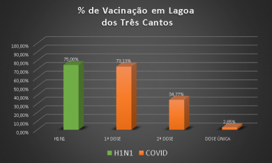Gráfico de vacinas