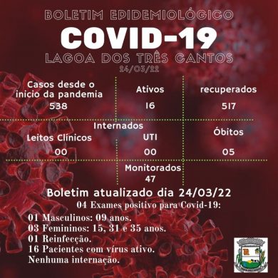 Fonte: Secretaria de Saúde/Ala Covid