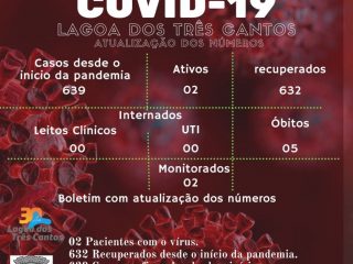 Atualização dos números da Covid-19 em Lagoa dos Três Cantos