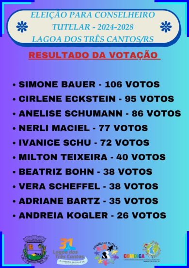 Resultado da eleição para o Conselho Tutelar em Lagoa dos Três Cantos
